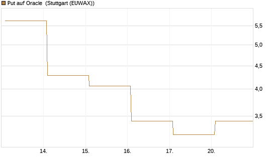 Put auf Oracle [Vontobel] Chart