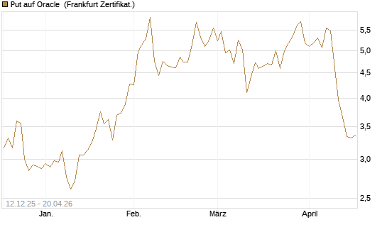 Put auf Oracle [Vontobel] Chart