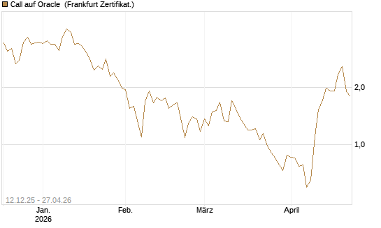 Call auf Oracle [Vontobel] Chart
