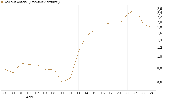 Call auf Oracle [Vontobel] Chart