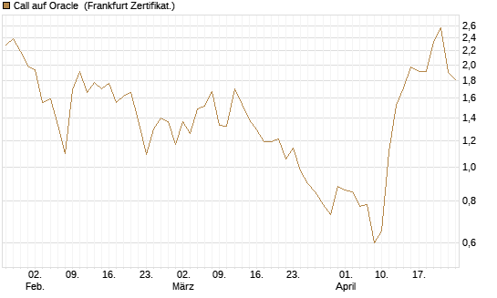 Call auf Oracle [Vontobel] Chart