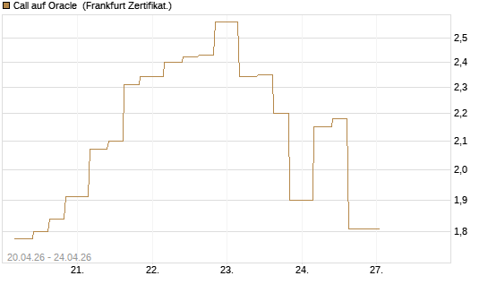 Call auf Oracle [Vontobel] Chart