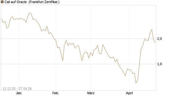Call auf Oracle [Vontobel] Chart
