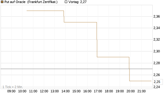 Put auf Oracle [Vontobel] Chart