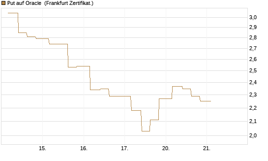 Put auf Oracle [Vontobel] Chart