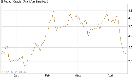 Put auf Oracle [Vontobel] Chart