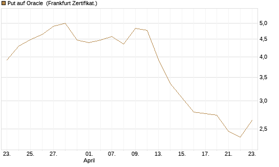 Put auf Oracle [Vontobel] Chart