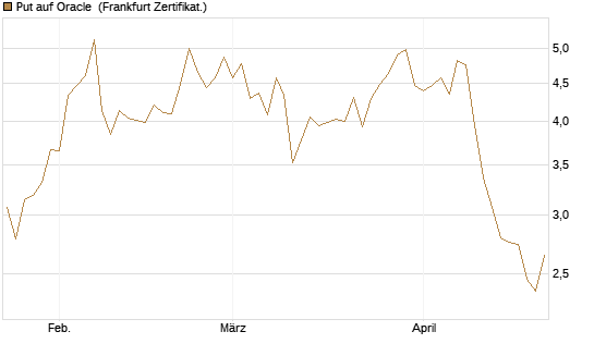 Put auf Oracle [Vontobel] Chart