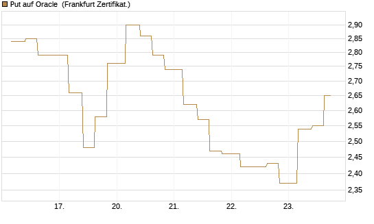 Put auf Oracle [Vontobel] Chart