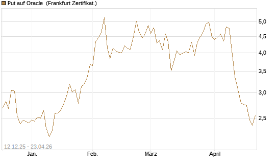 Put auf Oracle [Vontobel] Chart