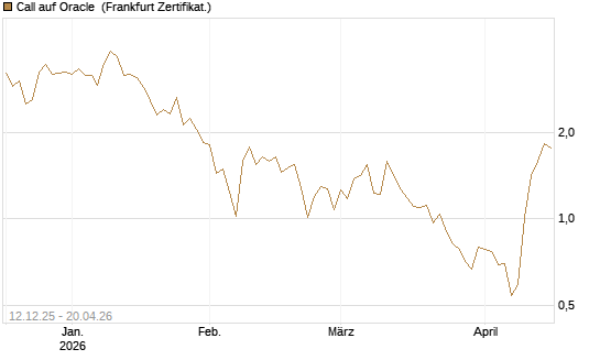 Call auf Oracle [Vontobel] Chart