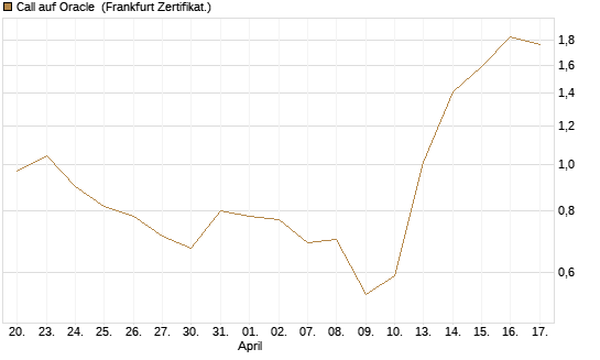 Call auf Oracle [Vontobel] Chart