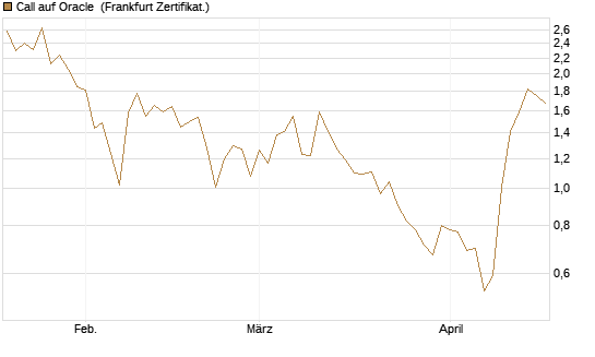 Call auf Oracle [Vontobel] Chart