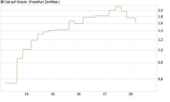Call auf Oracle [Vontobel] Chart