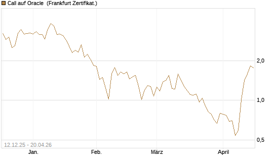 Call auf Oracle [Vontobel] Chart