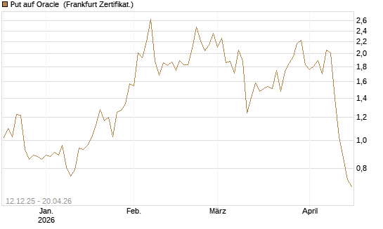 Put auf Oracle [Vontobel] Chart
