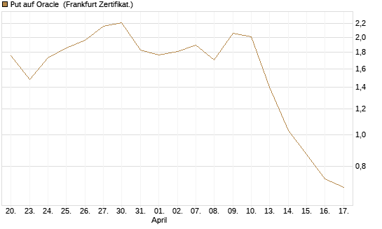 Put auf Oracle [Vontobel] Chart
