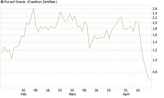 Put auf Oracle [Vontobel] Chart
