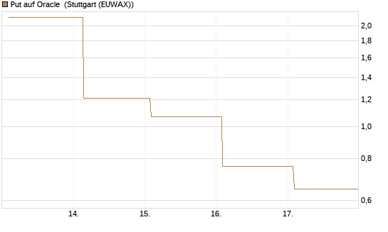 Put auf Oracle [Vontobel] Chart
