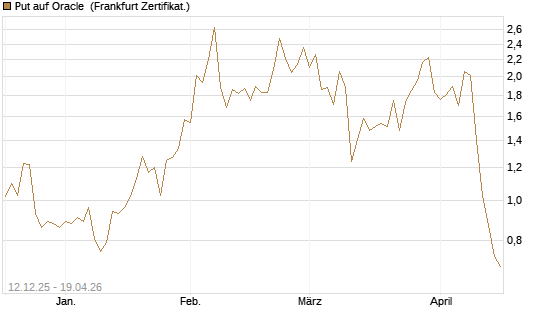 Put auf Oracle [Vontobel] Chart