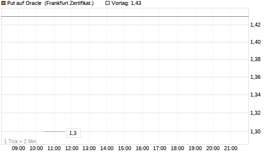 Put auf Oracle [Vontobel] Chart