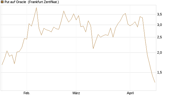 Put auf Oracle [Vontobel] Chart