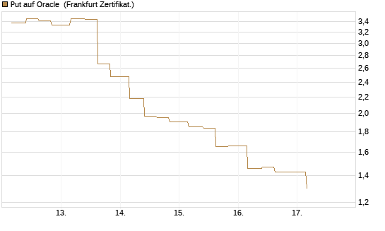 Put auf Oracle [Vontobel] Chart