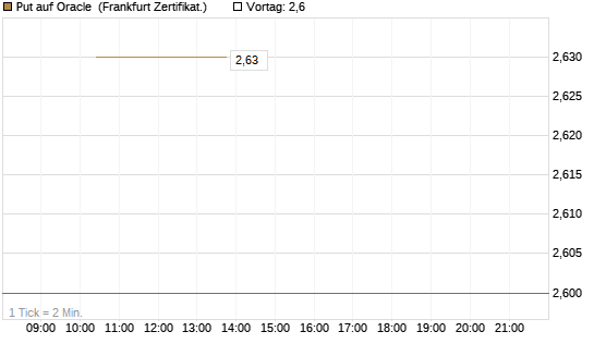 Put auf Oracle [Vontobel] Chart