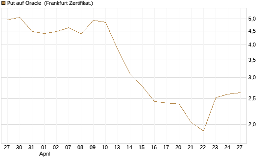 Put auf Oracle [Vontobel] Chart