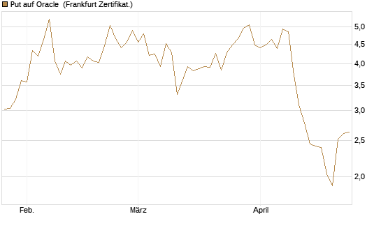Put auf Oracle [Vontobel] Chart