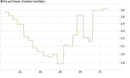 Put auf Oracle [Vontobel] Chart