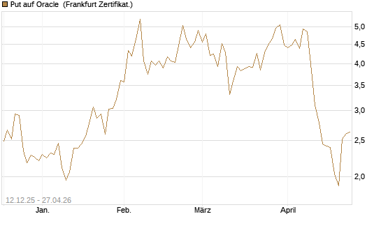 Put auf Oracle [Vontobel] Chart