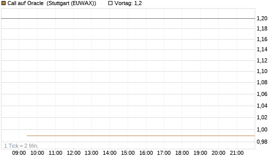 Call auf Oracle [Vontobel] Chart
