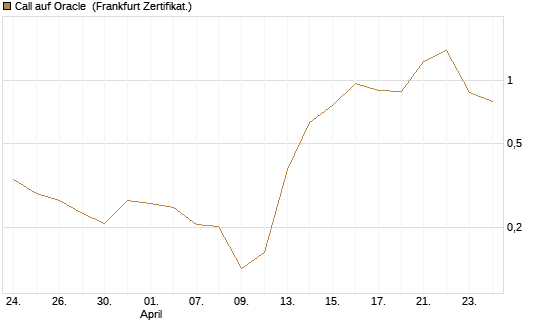 Call auf Oracle [Vontobel] Chart