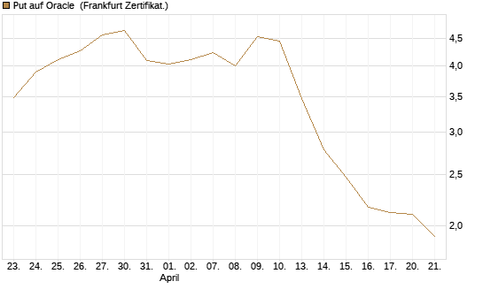 Put auf Oracle [Vontobel] Chart