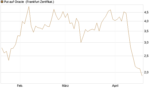 Put auf Oracle [Vontobel] Chart