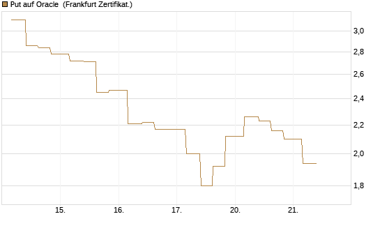 Put auf Oracle [Vontobel] Chart