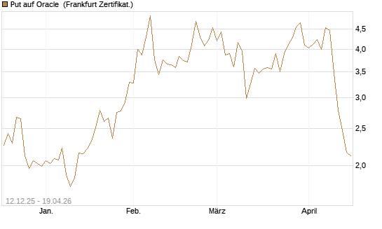 Put auf Oracle [Vontobel] Chart