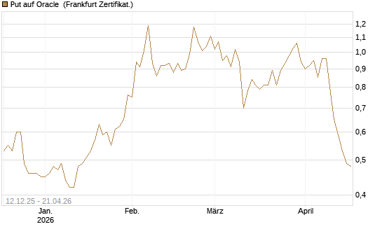 Put auf Oracle [Vontobel] Chart