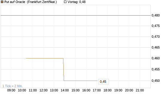 Put auf Oracle [Vontobel] Chart