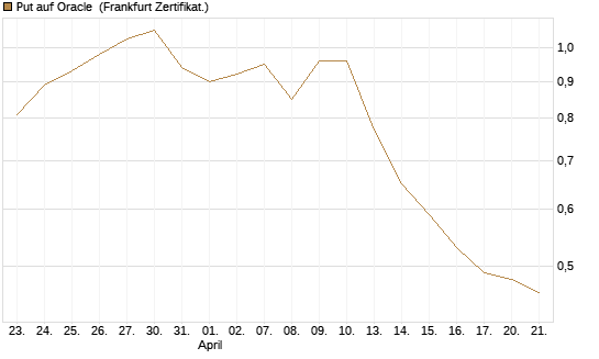 Put auf Oracle [Vontobel] Chart