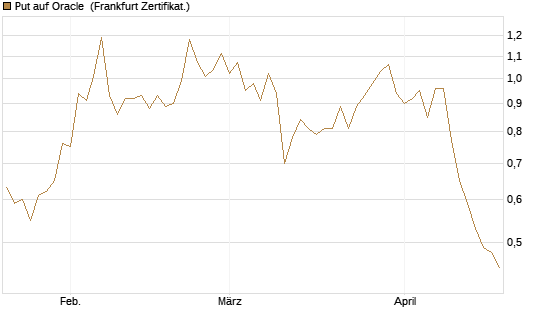 Put auf Oracle [Vontobel] Chart