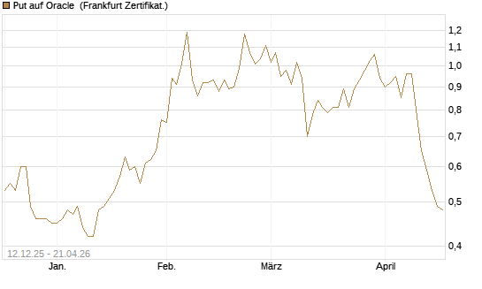 Put auf Oracle [Vontobel] Chart