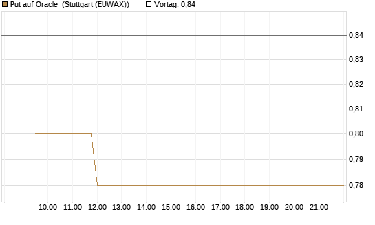 Put auf Oracle [Vontobel] Chart