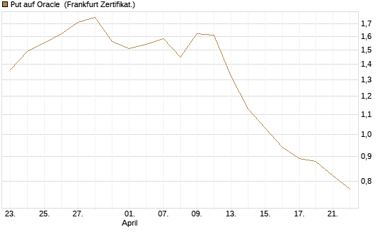 Put auf Oracle [Vontobel] Chart