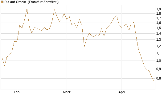 Put auf Oracle [Vontobel] Chart