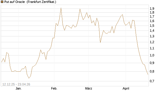 Put auf Oracle [Vontobel] Chart