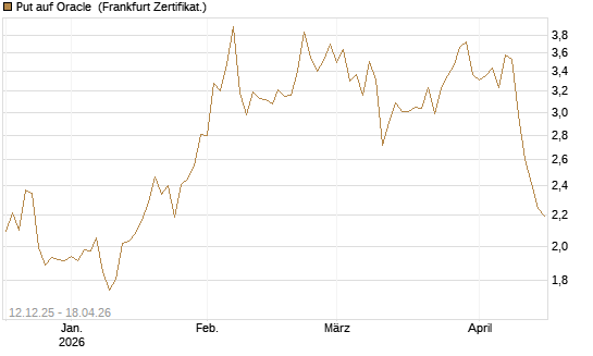 Put auf Oracle [Vontobel] Chart