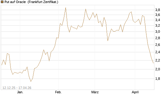 Put auf Oracle [Vontobel] Chart