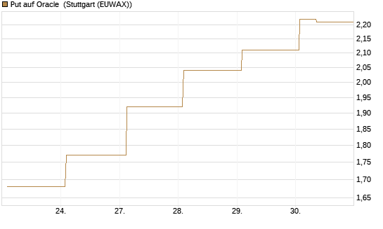 Put auf Oracle [Vontobel] Chart